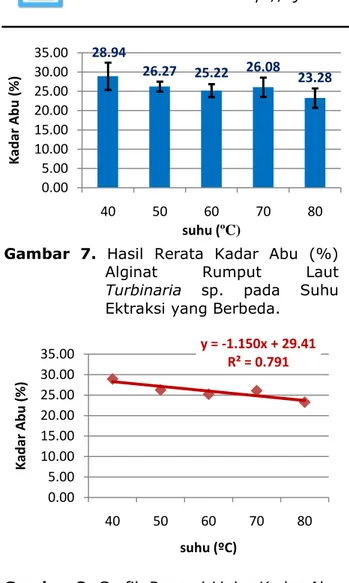Gambar 8. Grafik Regresi Linier Kadar Abu  Alginat Rumput Laut Turbinaria  sp.  pada  Suhu  Ekstraksi  yang  Berbeda