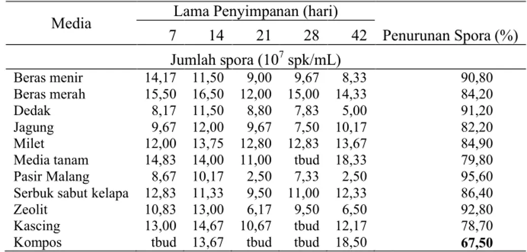 Tabel 17  Penurunan spora T. asperellumT 13 dalam bahan pembawa padat selama  42 hari penyimpanan