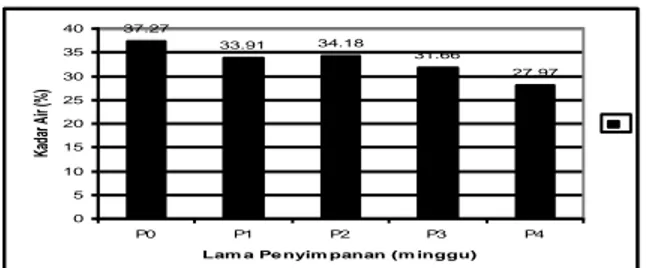 Gambar 1.    Rata-rata Kadar Air (%) Benih Kakao pada Berbagai  Lama Penyimpanan 37.2733.91 34.18 31.66 27.970510152025303540P0P1P2P3P4