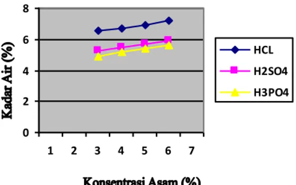 Gambar  2.  Grafik  hubungan  antara  jenis  dan  konsentrasi  asam  terhadap kadar air gelatin  dari  tulang ikan kakap 