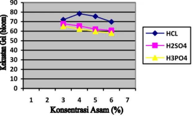 Gambar  5.  Grafik  hubungan  antara  jenis  dan  konsentrasi  asam  terhadap  viskositas  gelatin  dari  tulang  ikan  kakap 