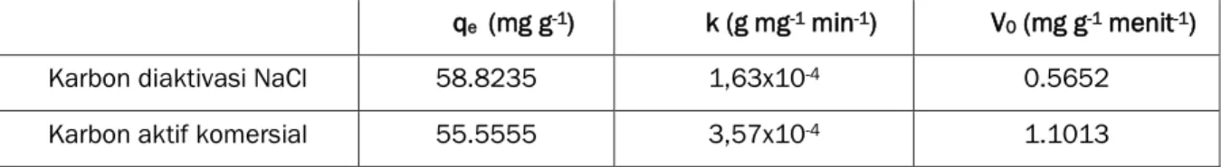 Tabel 2.  Parameter pada model kinetika pseudo order kedua Ho untuk adsorpsi benzena pada karbon aktif  q e   (mg g -1 )  k (g mg -1  min -1 )  V 0  (mg g -1  menit -1 ) 