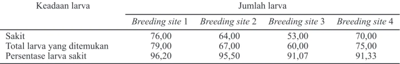 Tabel 3. Jumlah larva Oryctes rhinoceros per breeding site pada masing-masing perlakuan selama Juni−September 2009