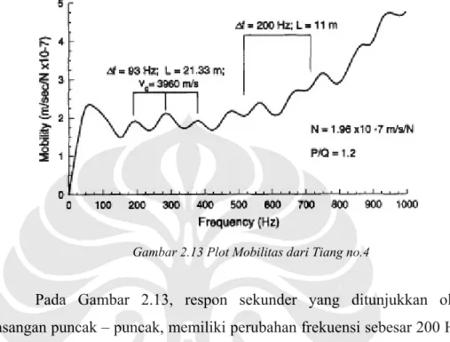 Gambar 2.13 Plot Mobilitas dari Tiang no.4