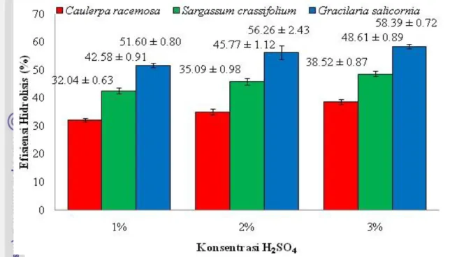 Gambar 15. Pengaruh peningkatan konsentrasi asam sulfat terhadap efisiensi  hidrolisis Caulerpa racemosa, Sargassum  crassifolium dan  Gracilaria salicornia