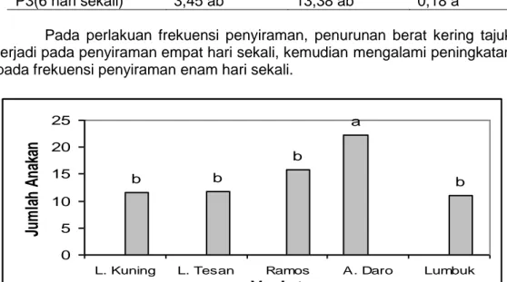Tabel  5.  Pengaruh  frekuensi  penyiraman  terhadap  berat  kering  akar  (BKA),  berat kering tajuk (BKT) dan nisbah akar tajuk (NAT) 