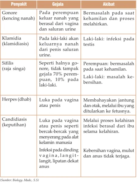 Tabel 2.1. Penyakit kelamin dan gejalanya Penyakit Gonore (kencing nanah) Klamidia (klamidiasis) Sifilis (raja singa) Herpes (dhab) Candidiasis (keputihan) Gejala Pada perempuankeluar nanah yangberasal dari vaginadan saluran urinePada laki-laki akankeluarn
