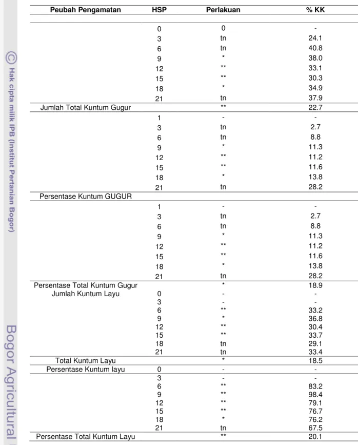 Tabel Lampiran 2. Rekapitulasi Sidik Ragam Jumlah Kuntum Gugur, Persentase  Kuntum  Gugur,  Jumlah  Kuntum  Layu  Dan  Persentase  Kuntum Layu 