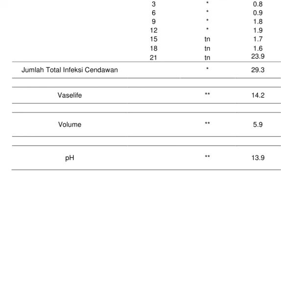 Tabel  Lampiran  3.  Rekapitulasi  Sidik  Ragam  Infeksi  Cendawan,  Vaselife,  Volume dan pH  Infeksi Cendawan  1  *  -  3  *  0.8  6  *  0.9  9  *  1.8  12  *  1.9  15  tn  1.7  18  tn  1.6  21  tn  23.9 