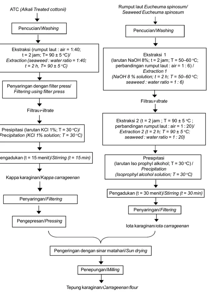 Gambar 1. Diagram alir pembuatan kappa dan iota karaginan.