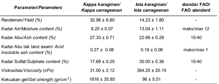 Table 1. Characteristic of kappa and iota carrageenan used in the experiment