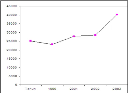 Tabel  3.2  di  atas  memberikan  gambaran  bahwa  ekspor  rumput  laut  Indonesia  mengalami  perkembangan  rata-rata  15%  per  tahun