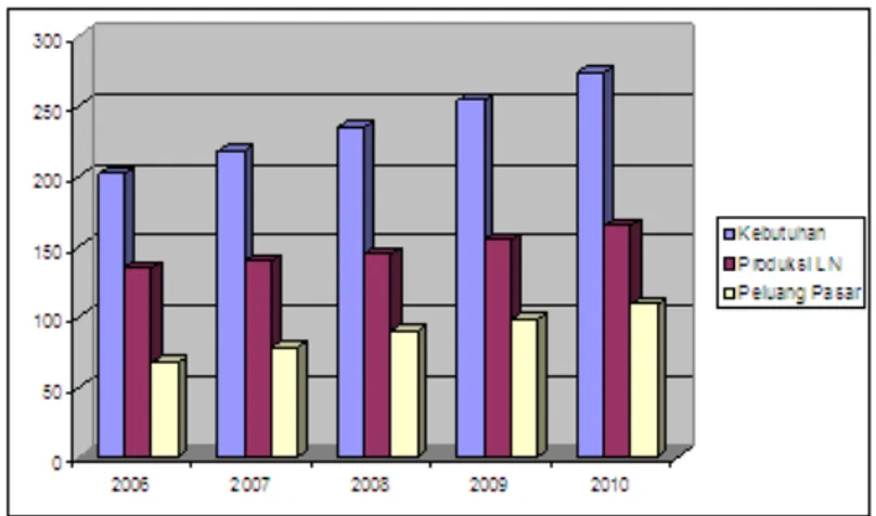 Grafik Proyeksi Perkembangan Kebutuhan, Produksi dan   Peluang Pasar Rumput Laut,  2005 – 2010