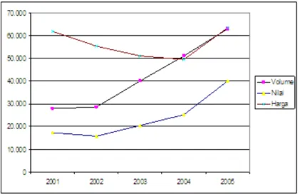Grafik Perkembangan Volume, Nilai Ekspor dan   Harga Rumput Laut Kering Indonesia, 2001 – 2005  