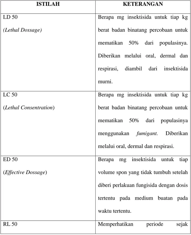 Tabel 2.1 Daftar Istilah Toksisitas 