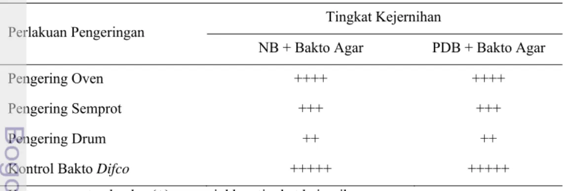 Tabel 12 memperlihatkan tingkat kejernihan produk bakto agar pada aplikasinya dalam pembuatan  nutrient agar dan potato dextrose agar