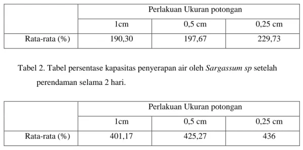 Tabel 1. Tabel persentase kapasitas penyerapan air sesaat oleh Sargassum sp            setelah disiram air