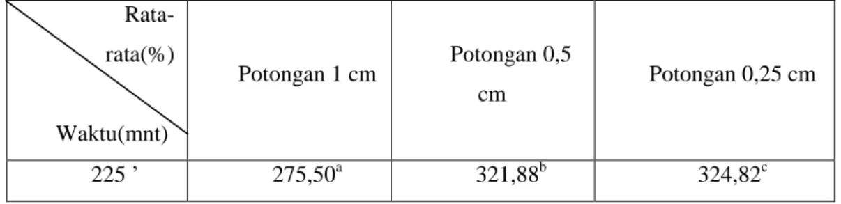 Tabel 3. Tabel kapasitas penyimpanan air Sargassum sp dengan perendaman            selama 2 hari yang dihitung setiap 45 menit