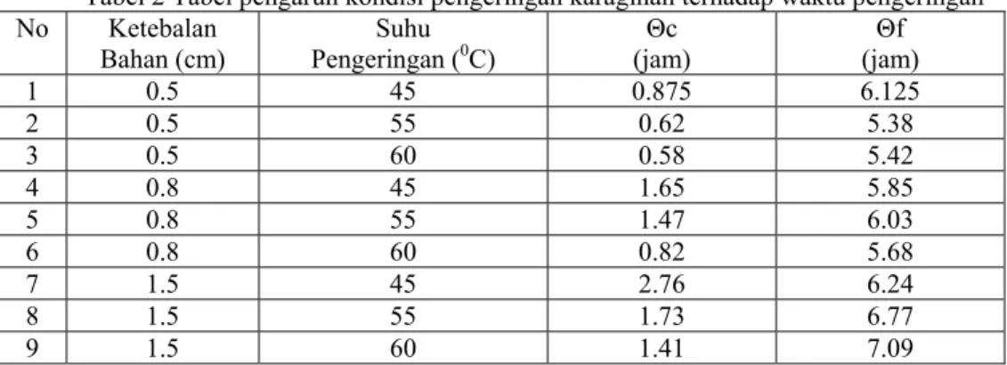 Tabel 2 Tabel pengaruh kondisi pengeringan karaginan terhadap waktu pengeringan  No Ketebalan  Bahan (cm)  Suhu  Pengeringan ( 0 C)  Θc  (jam)  Θf  (jam)  1 0.5  45  0.875  6.125  2 0.5  55  0.62  5.38  3 0.5  60  0.58  5.42  4 0.8  45  1.65  5.85  5 0.8  