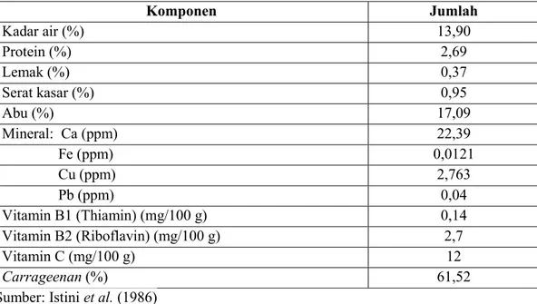 Tabel 2.1 Komposisi Nilai Nutrisi Kappaphycus alvarezii Doty. 