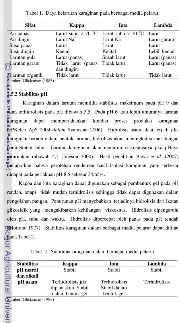 Tabel 1. Daya kelarutan karaginan pada berbagai media pelarut.