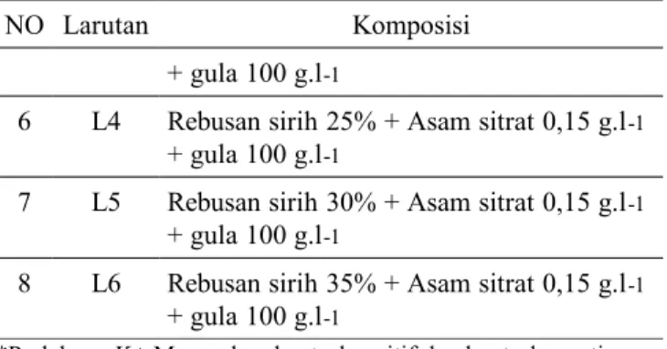 Tabel   1.   Perlakuan   untuk   uji   rebusan   daun   sirih  (Piper betle)  pada   larutan   perendam   terhadap   kesegaran   bunga potong krisan (Chrysanthemum indicum L.)