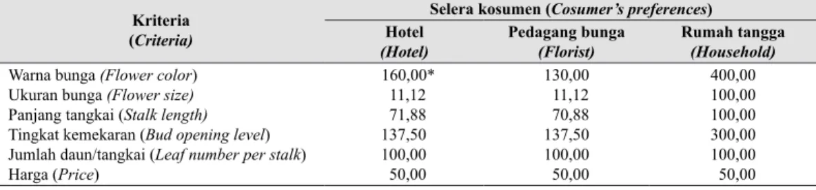 Tabel 2.   Selera konsumen hotel terhadap bunga potong Alpinia di Jakarta (Hotel consumer’s                 preference of Alpine cut flower in Jakarta)