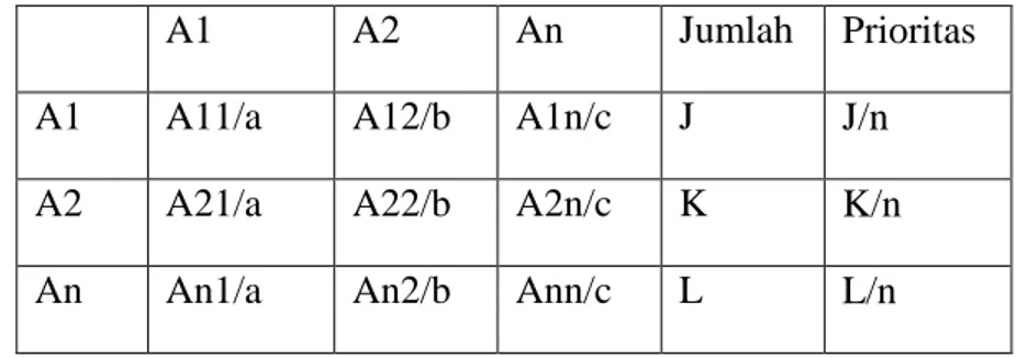 Tabel 3.6  Matriks Nilai Kriteria 