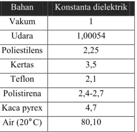 Gambar 1 kapasitor plat sejajar 