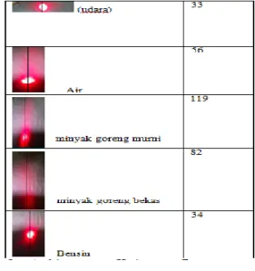 Tabel  4  Hasil  Pembacaan  Data  Dengan  Mikrkokontroller pada sampel dengan bobot 200ml 