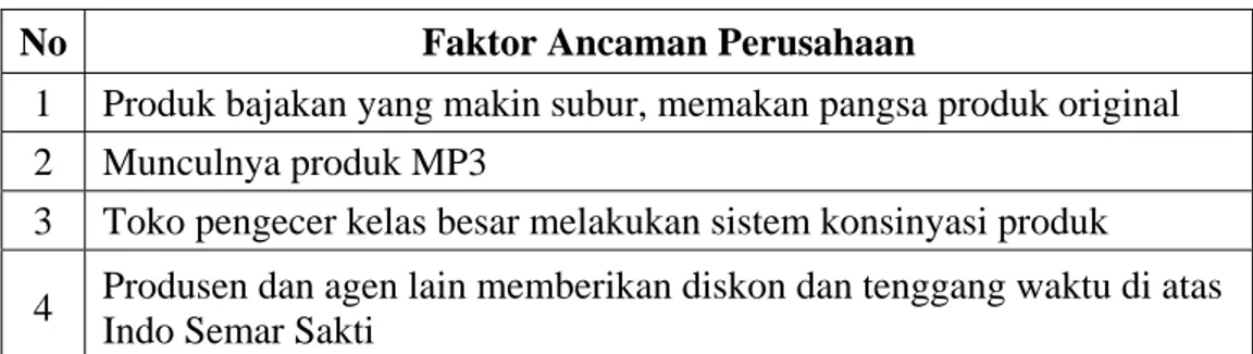 Tabel 3.4   Rekapitulasi Faktor Ancaman Eksternal PT. Indo Semar Sakti  No  Faktor Ancaman Perusahaan 