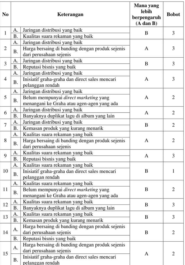 Tabel 3.5  Kuesioner Pembobotan Faktor Internal PT. Indo Semar Sakti  No Keterangan  Mana yang lebih  berpengaruh  (A dan B)  Bobot  A