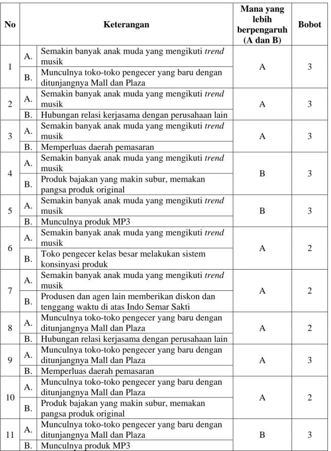 Tabel 3.6   Kuesioner Pembobotan Faktor Eksternal PT. Indo Semar Sakti  No Keterangan  Mana yang lebih  berpengaruh  (A dan B)  Bobot 