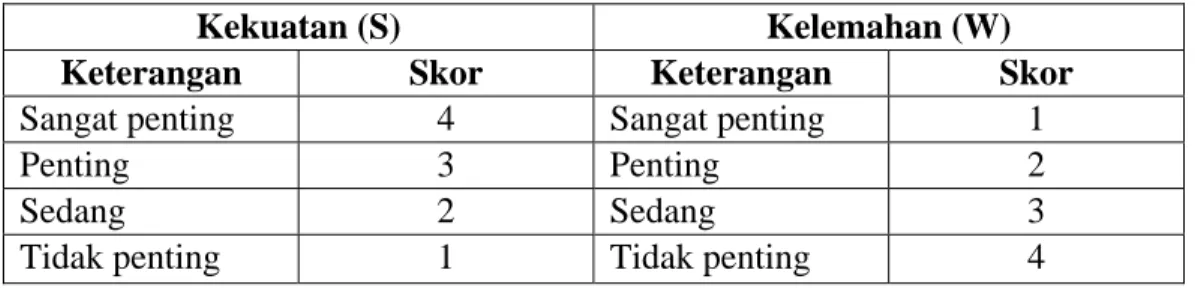 Tabel 3.8   Hasil Kuesioner Penilaian Skor Faktor Internal   PT. Indo Semar Sakti 