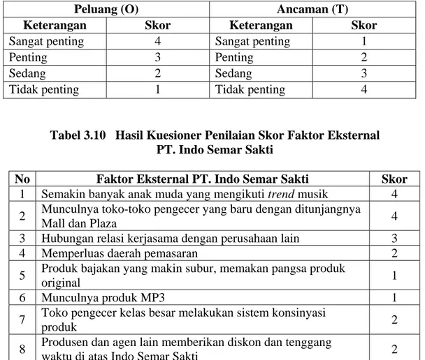Tabel 3.10   Hasil Kuesioner Penilaian Skor Faktor Eksternal   PT. Indo Semar Sakti 