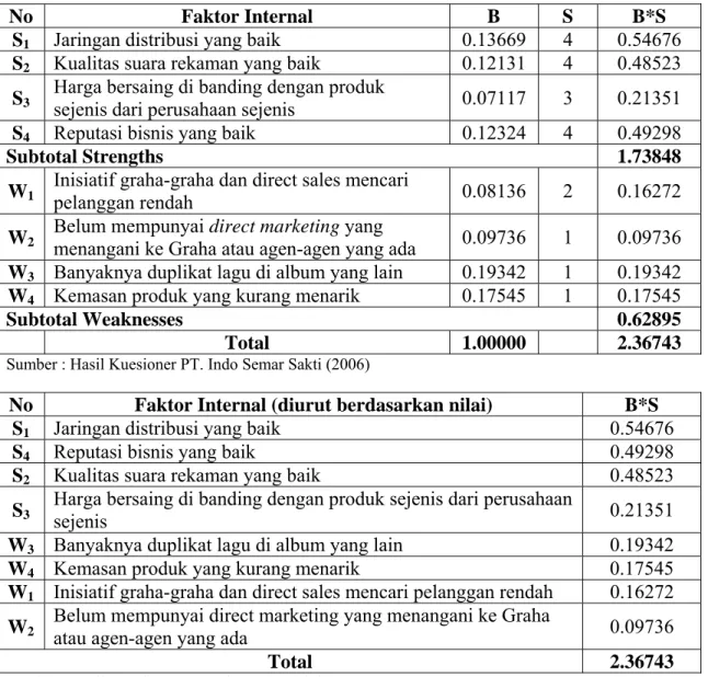 Tabel 3.15   Matriks IFAS PT. Indo Semar Sakti 