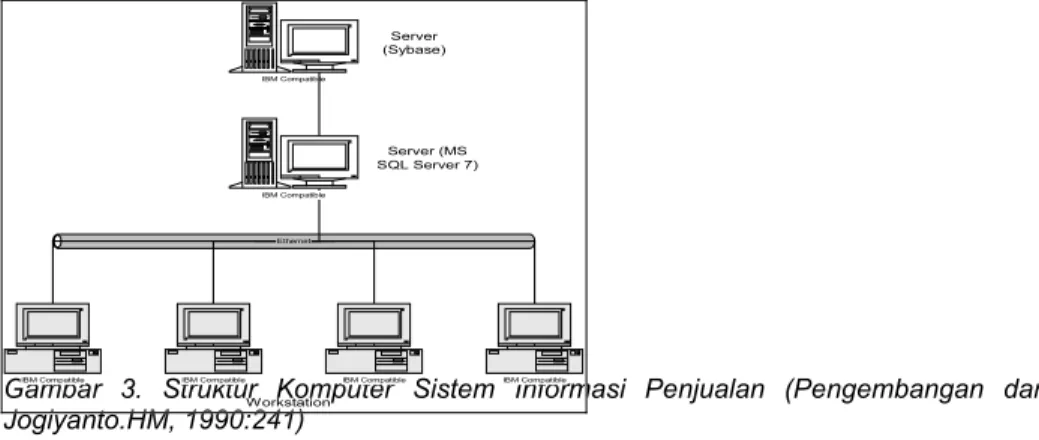 Gambar   3.   Struktur   Komputer   Sistem   Informasi   Penjualan   (Pengembangan   dari  Jogiyanto.HM, 1990:241)