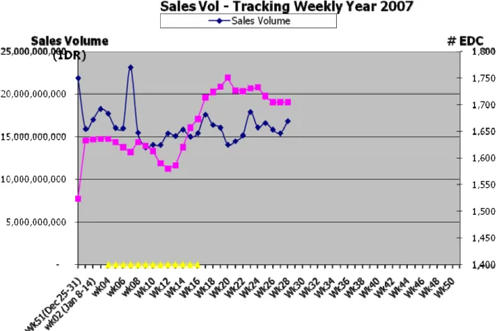 Grafik Penjualan EDC Per minggu PT. Indopay Merchant Services s/d pertengahan 2007 