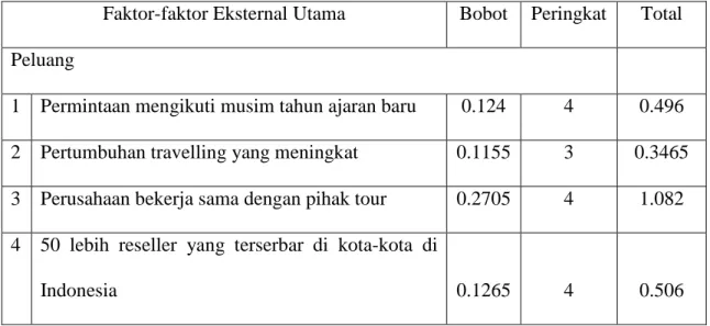 Tabel 4.6 Hasil Matriks EFE 