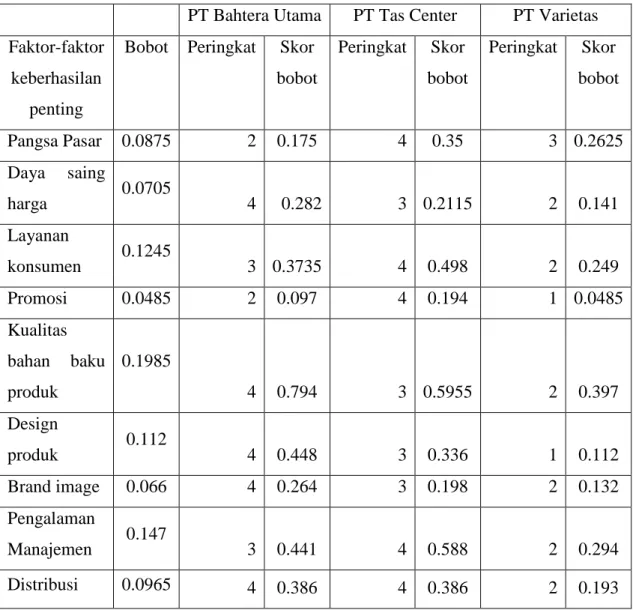 Tabel 4.7 Hasil Matriks CPM 