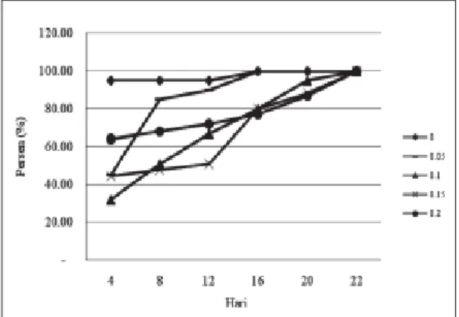 Tabel 2 juga menunjukkan pengaruh perlakuan konsentrasi chitosan untuk mencapai bunga mekar penuh