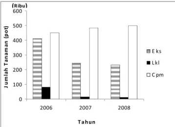 Gambar 1. Jumlah Tanaman Anggrek Phalaenopsis yang  Dapat Dijual di PT. Ekakarya Graha Flora Kebun  Cikampek 