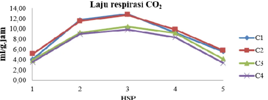 Gambar 2. Pola Laju Respirasi CO 2  pada berbagai macam perlakuan Konsentrasi Chrysal 