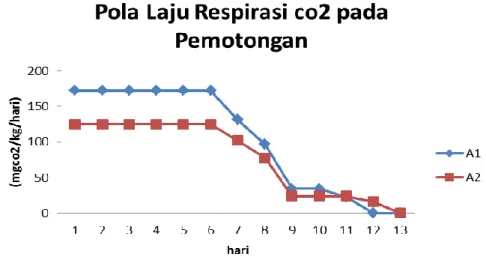 Gambar 3. Pola Laju Respirasi CO 2  pada Pemotongan Tangkai Bunga 