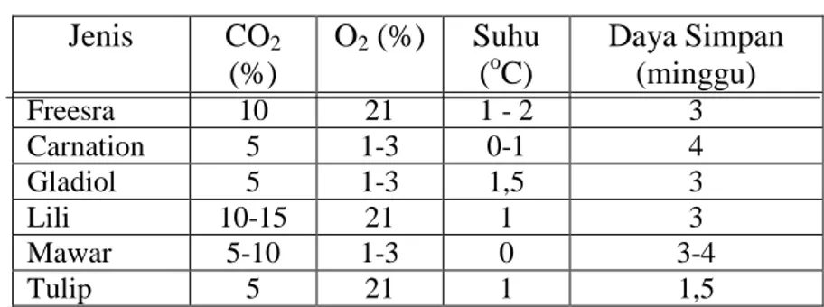 Tabel 2.  Penyimpanan dengan modifikasi atmosfer pada suhu     rendah  (Corbineuau dan Meudon, 1988) 