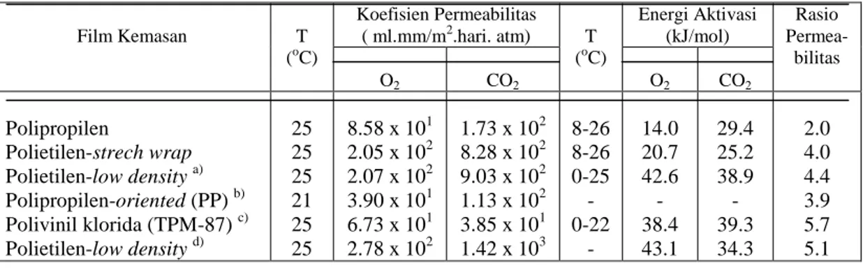 Tabel  3.  Koefisien  permeabilitas,  energi  aktivasi  dan  rasio  permeabilitas  film      plastik (Rokhani, et al., 2000) 