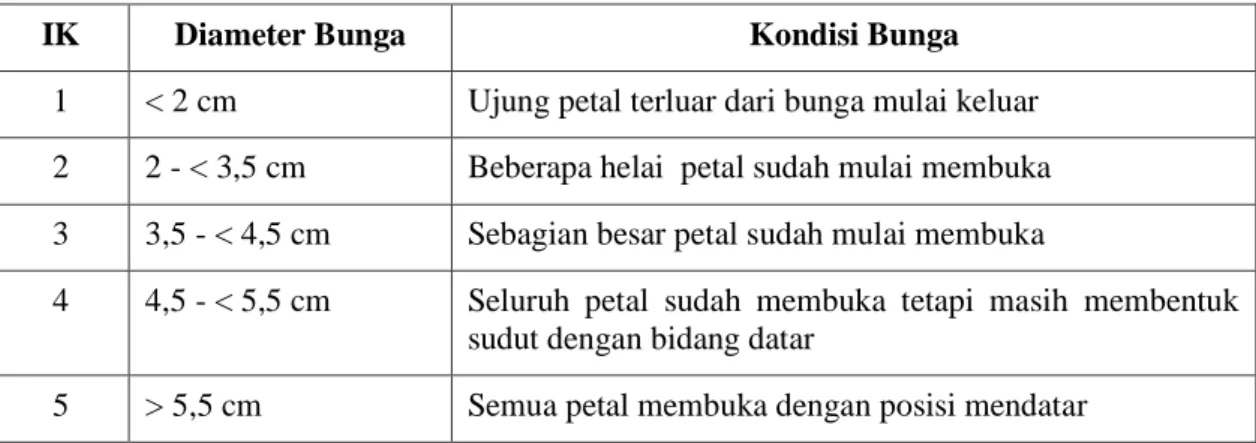 Tabel 4. Kriteria Indeks Kemekaran (IK) Bunga Mawar 