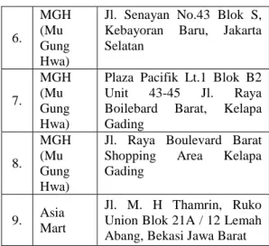 Tabel  1.  Daftar  Pelanggan  Supermarket  No  Nama  superma rket  Alamat  1.  K-Mart 