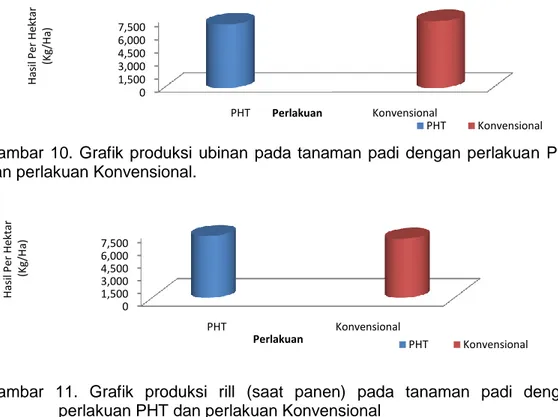 Gambar  11.  Grafik  produksi  rill  (saat  panen)  pada  tanaman  padi  dengan  perlakuan PHT dan perlakuan Konvensional 