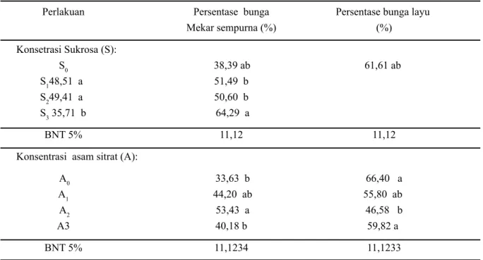 Tabel	4.		Pengaruh			sukrosa	(S)	dan		asam	sitrat	(A)	terhadap	persentase	bunga	mekar	sempurna	(%)	dan	persentase	 bunga	layu(%).